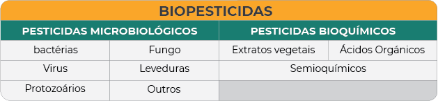 cuadro Classes de Biopesticidas