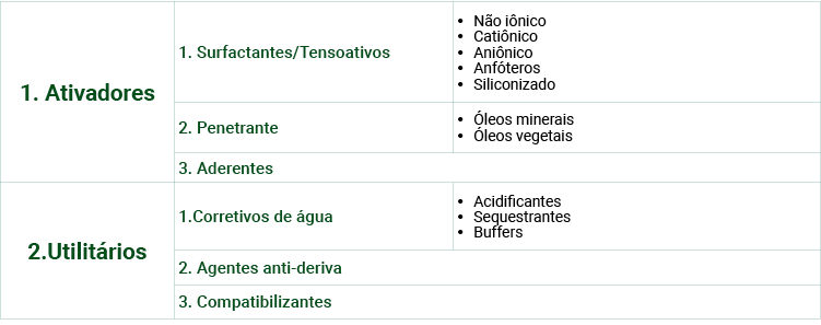 ativadores e utilitários