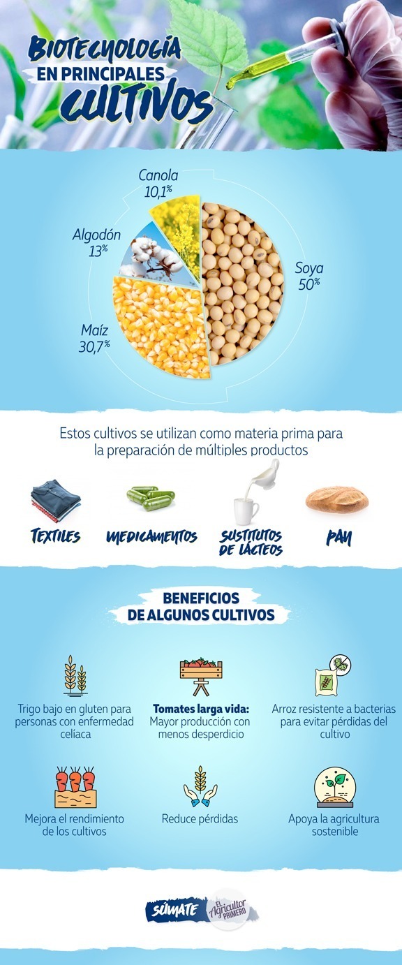 infografía EAP biotecnologia