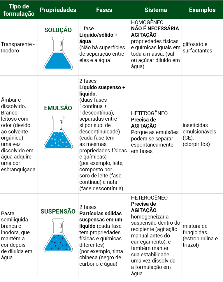 Tipo de misturas