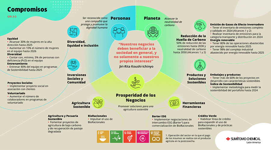 sumitomo compromisos